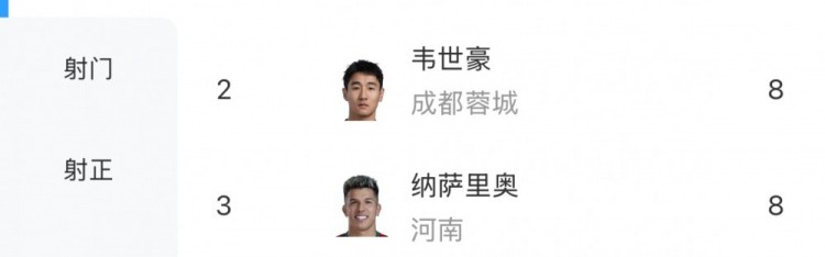 kaiyun-中超助攻榜榜首三人并列：韦世豪、纳萨里奥与高天意同以8次领跑